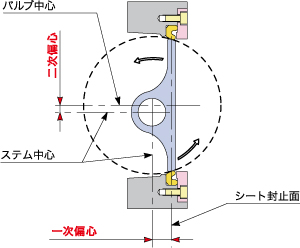 二重偏心・三重偏心形バタフライバルブ（CPシリーズ）の主な特徴