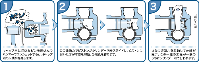 パイプにセットし、ハンマーで叩くだけの簡単施工を実現