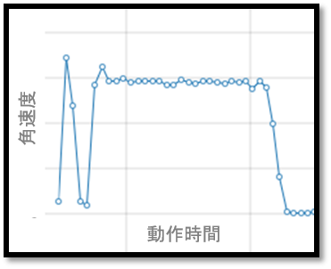 ジャイロセンサによる動作の可視化