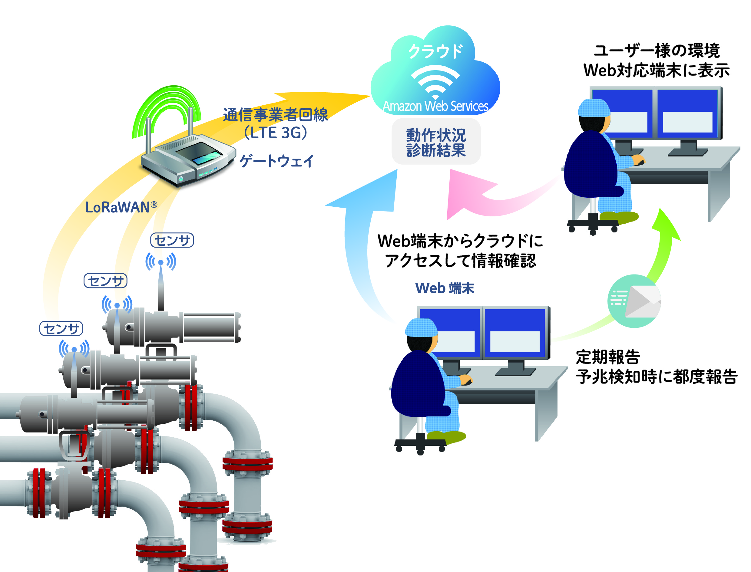 システム構成の画像