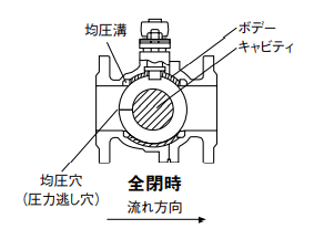 ボール弁 | 総合バルブメーカー株式会社キッツ