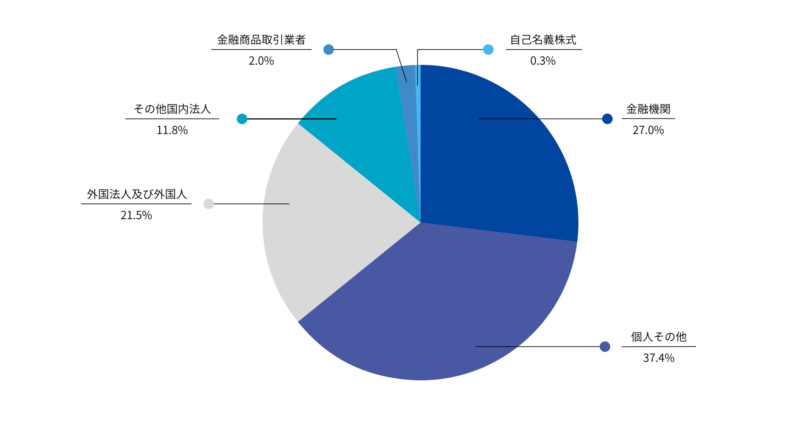 所有者別分布の推移
