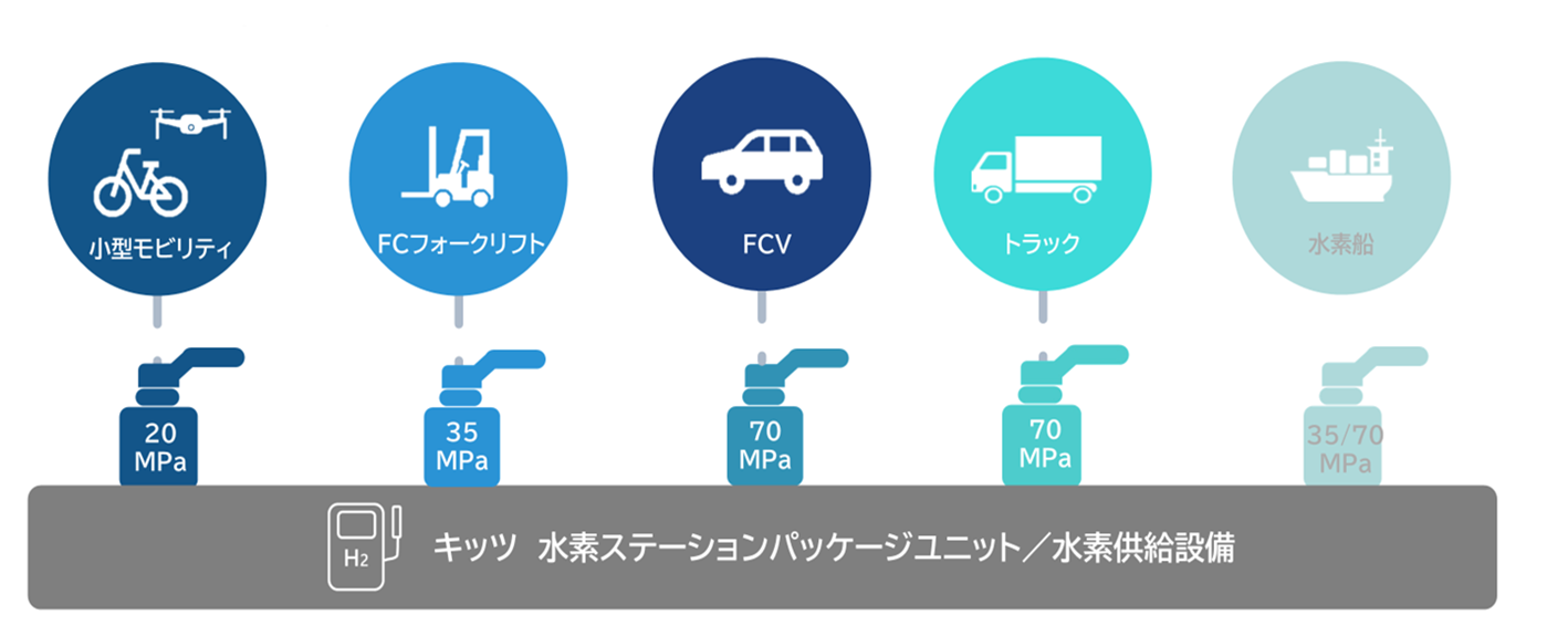 様々な水素アプリケーションのお客様へ