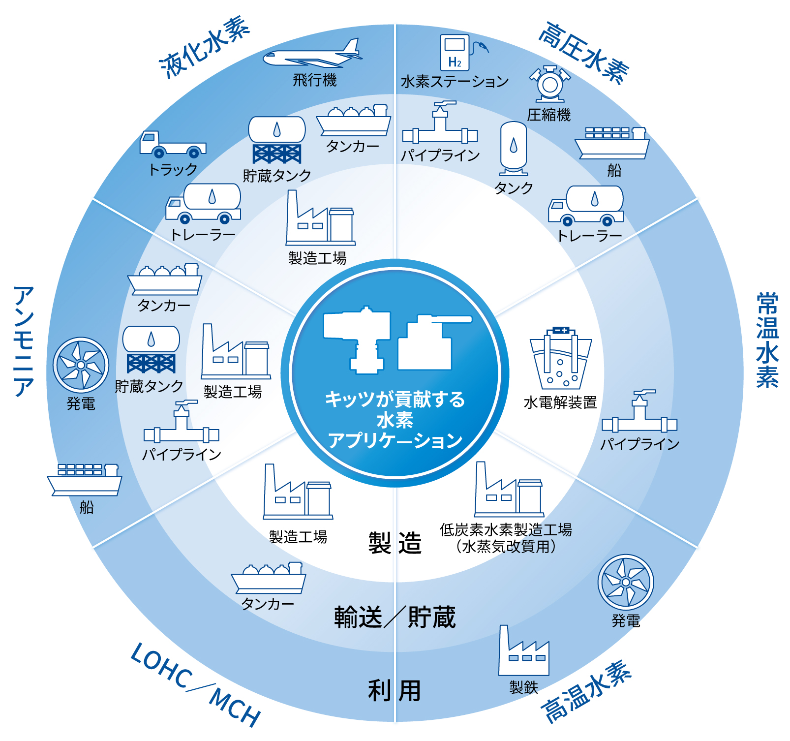 水素の製造、輸送・貯蔵、利用を行っています