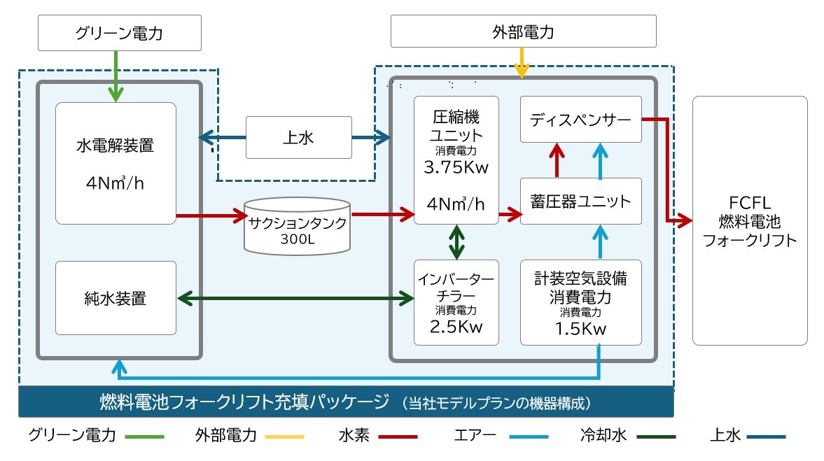 キッツが提供する燃料電池フォークリフト向け水素充填設備が、 東京都水素助成金事業のモデルプランの1つに採択されました