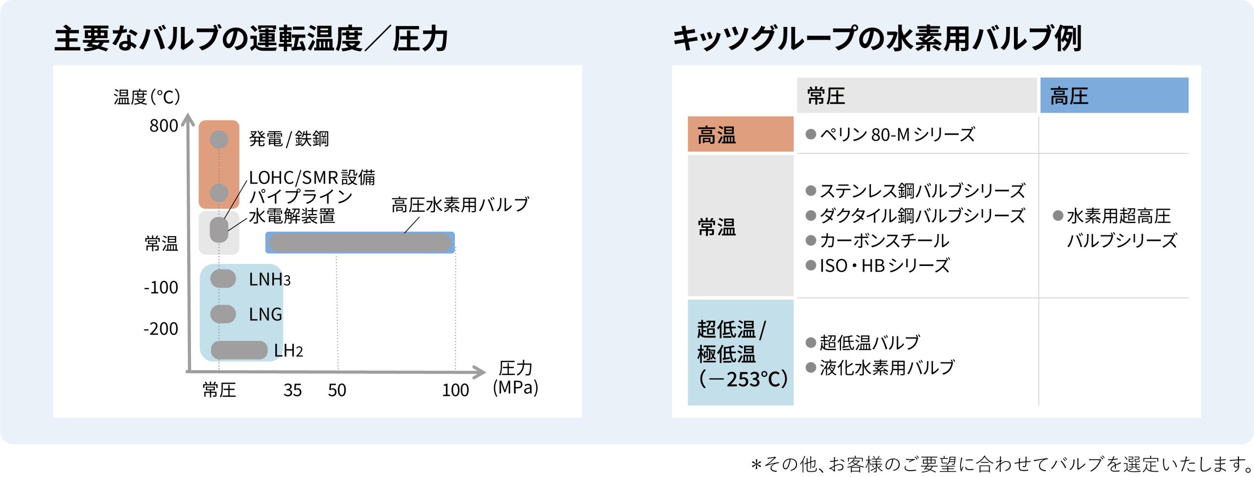 水素社会を支えるバルブを提供