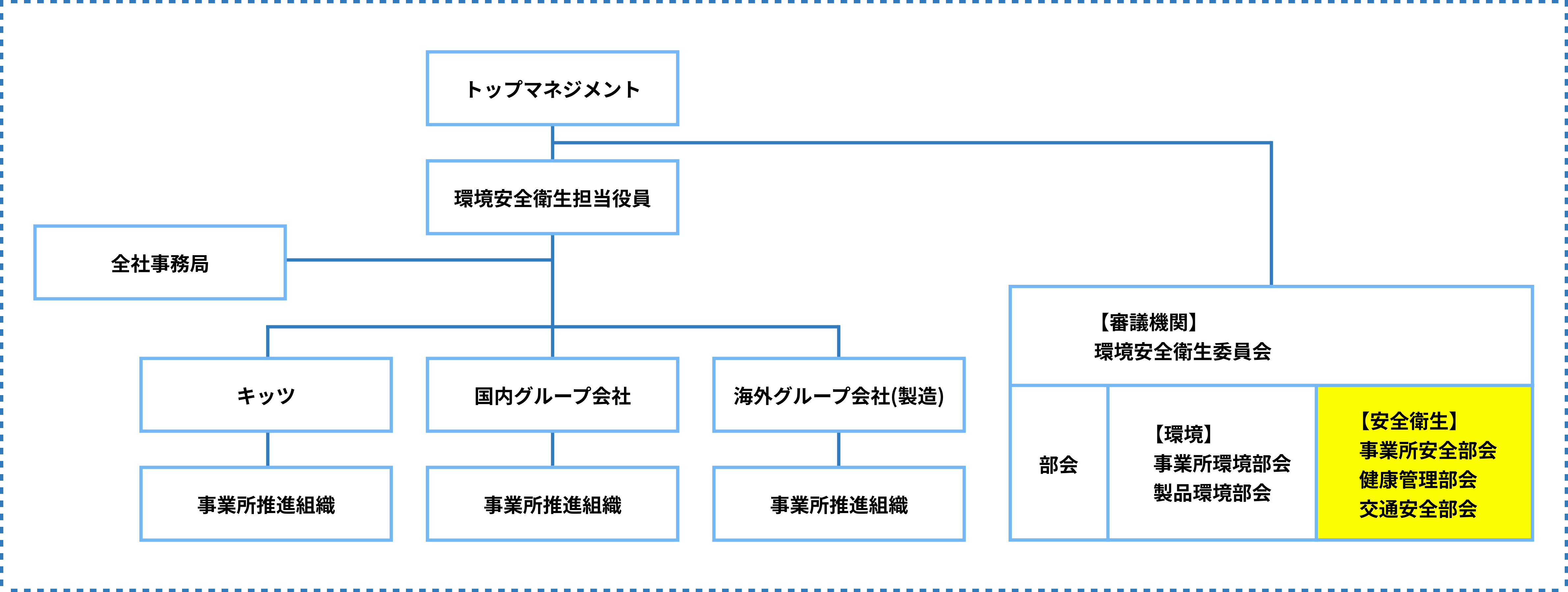 推進体制
