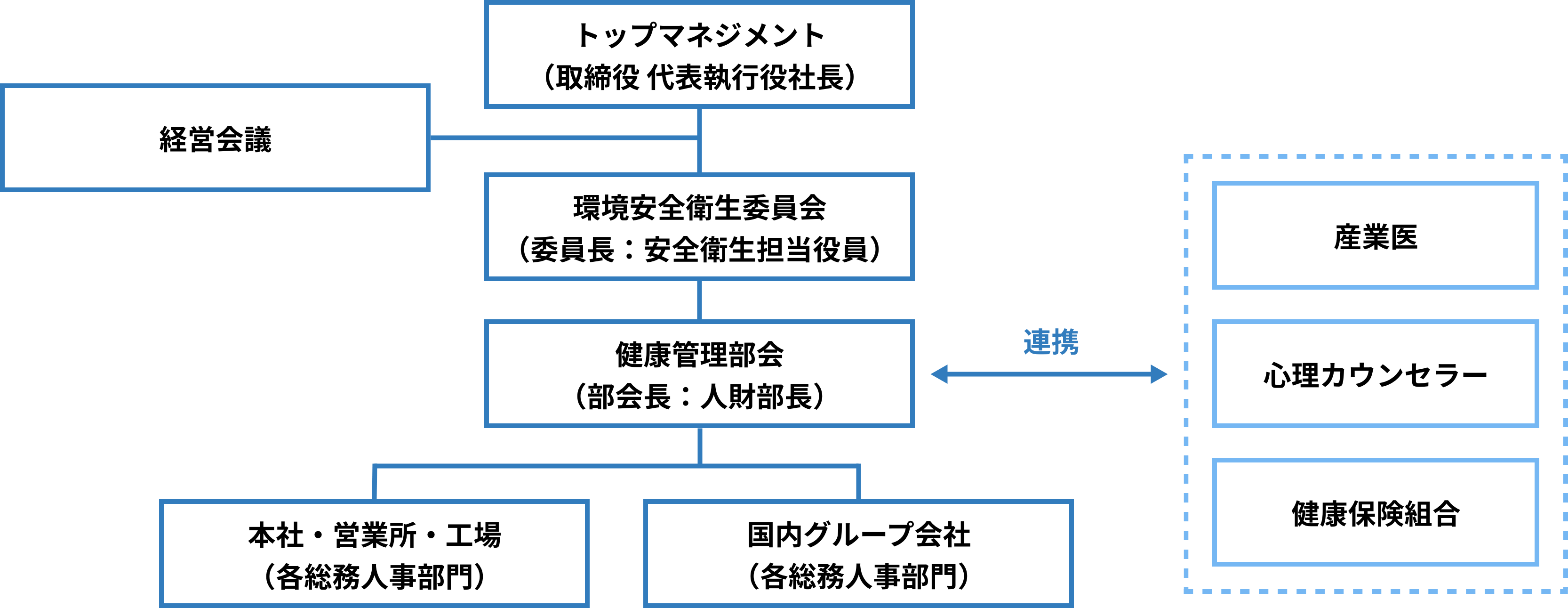 健康経営推進体制のイメージ図