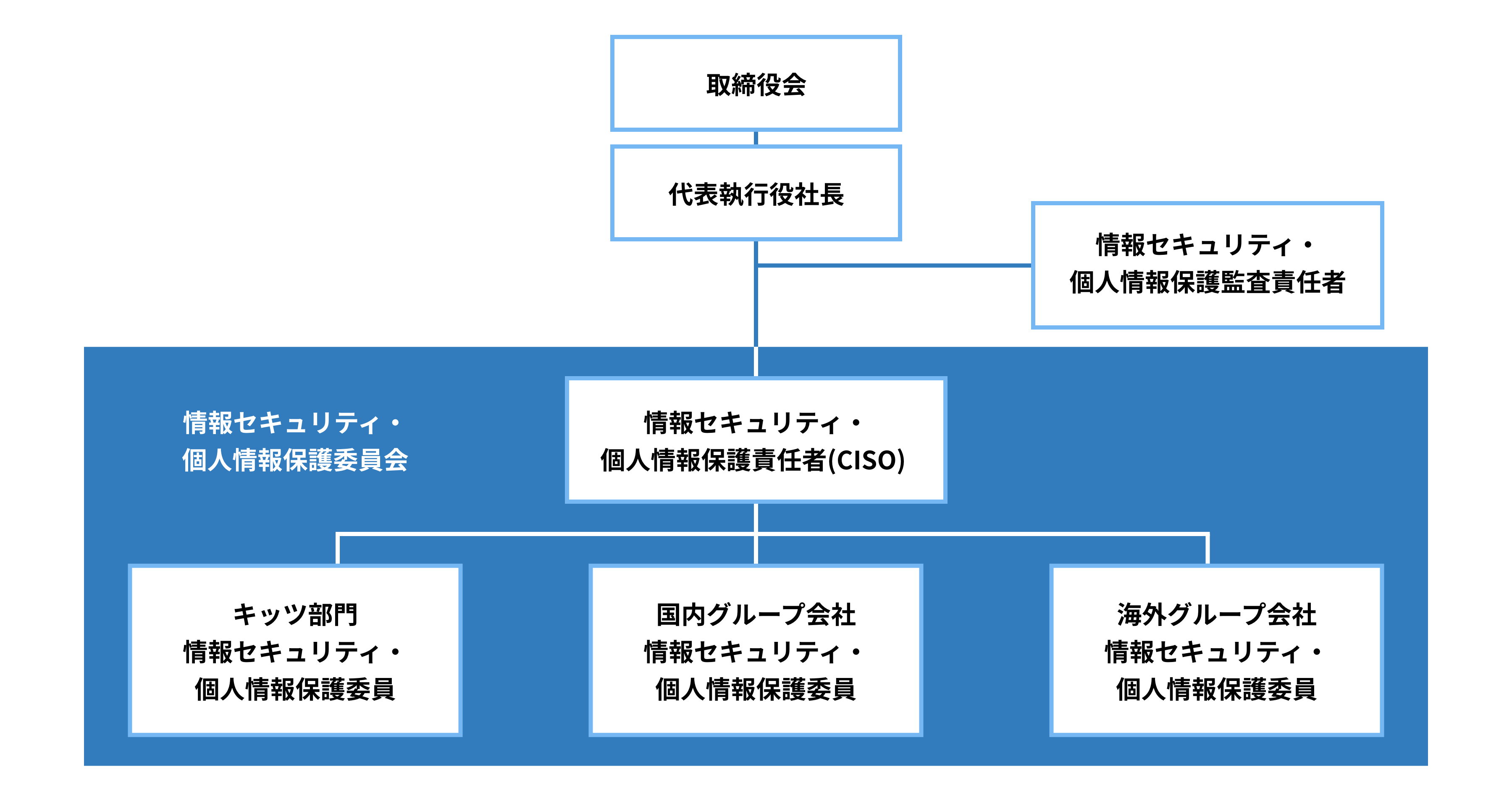 情報セキュリティ・個人情報保護管理体制