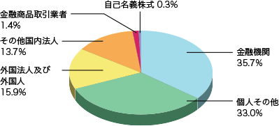 所有者別分布グラフ