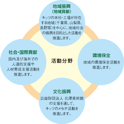 活動 と 貢献 は 社会