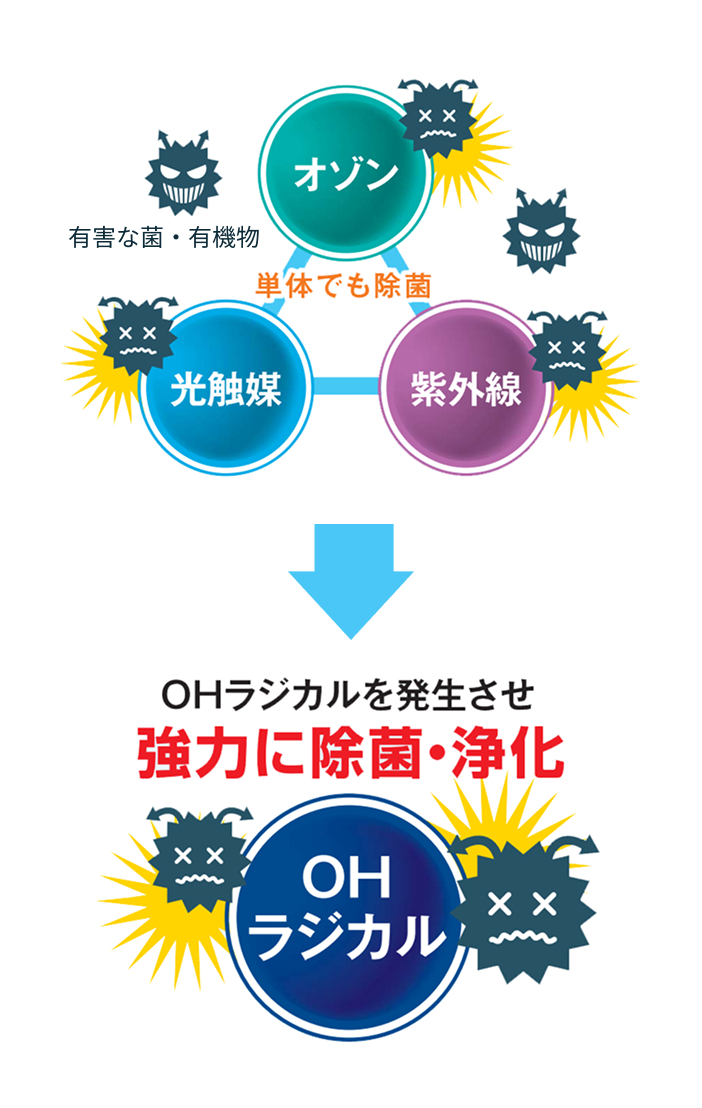 塩素の20倍以上の酸化力