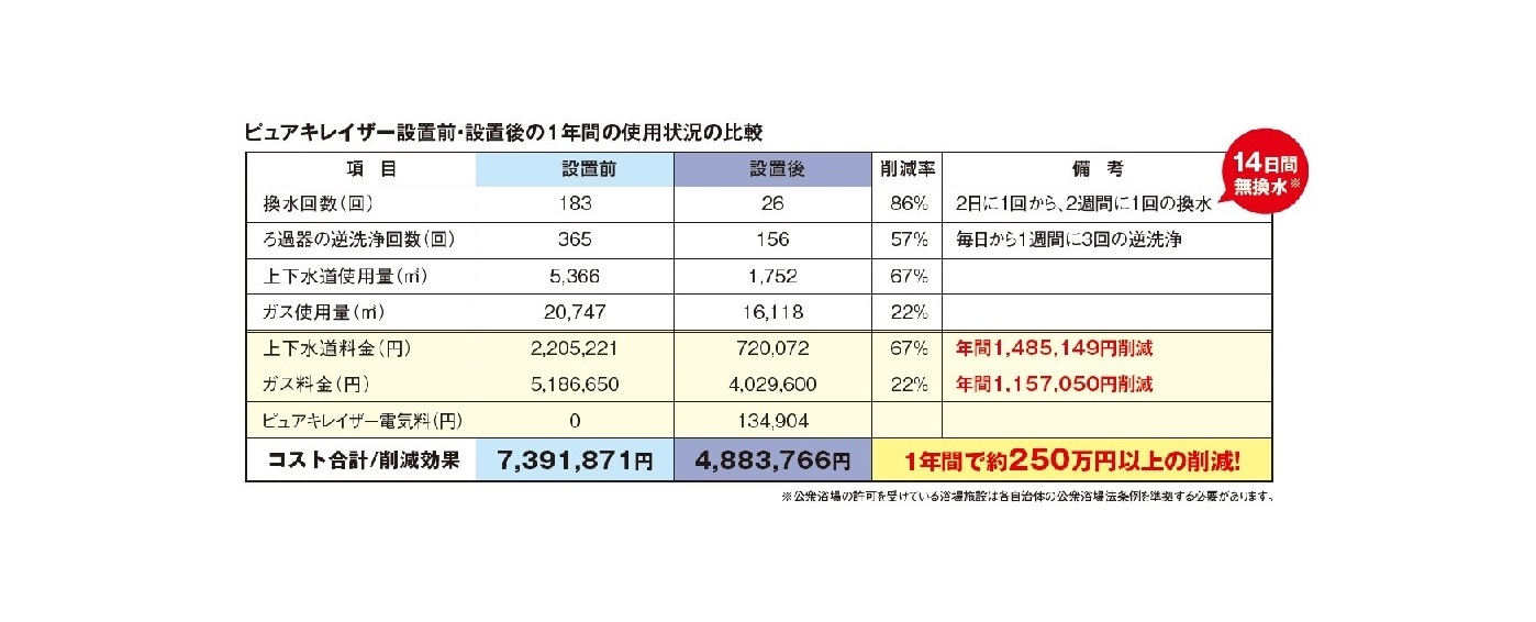 促進酸化処理法