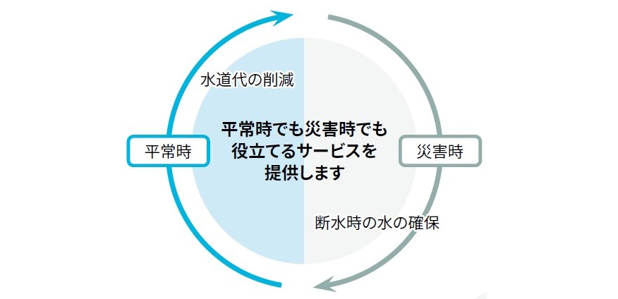 解決策・効果　＜膜ろ過浄水装置＞