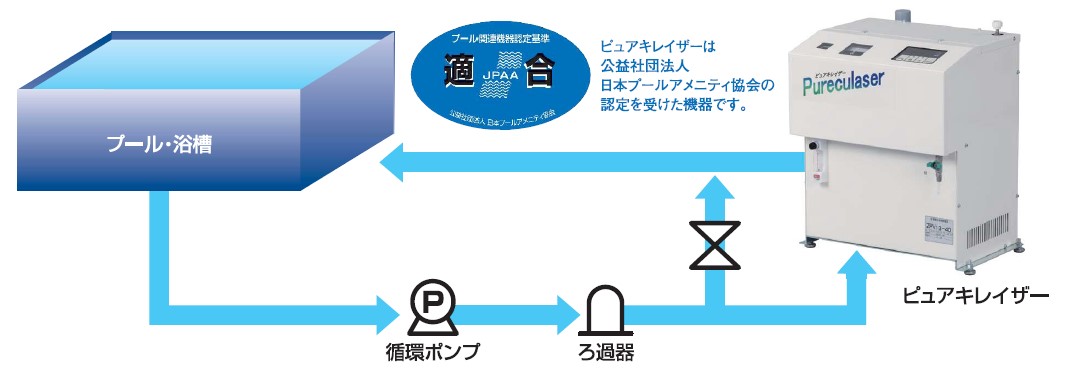 解決策・効果　＜❝除菌・浄化❞水処理装置＞