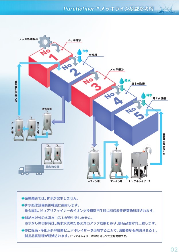 ピュアリファイナー　排水リサイクル装置