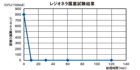ソリューションと効果