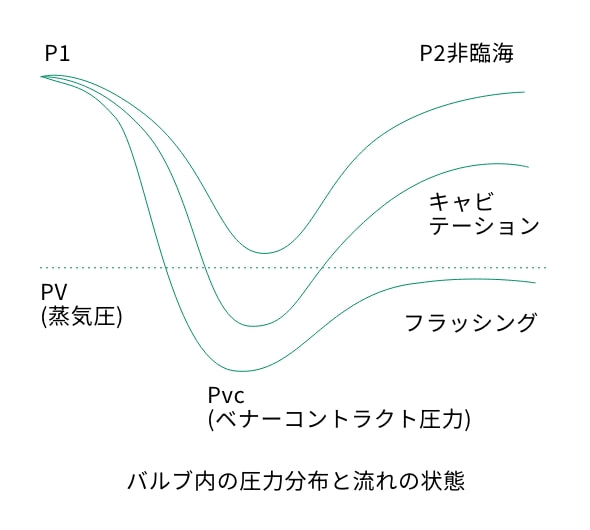 バルブ内の圧力分布と流れの状態