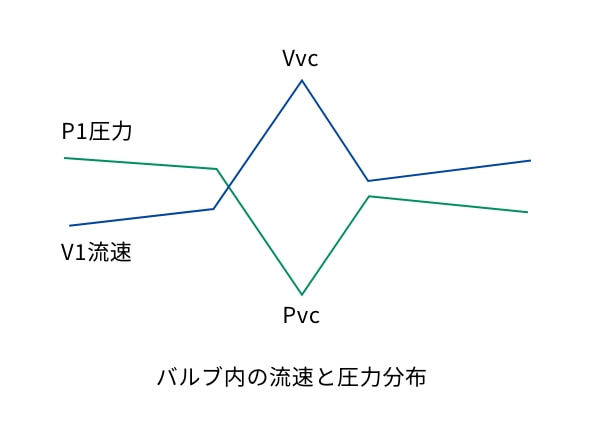 バルブ内の流速と圧力分布