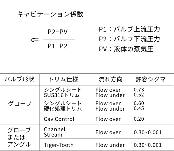 キャビテーション係数